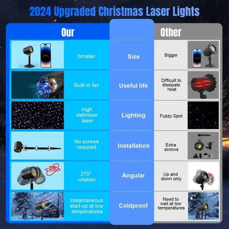 Comparison chart of Laser Christmas Projectors features and specifications with firefly lights
